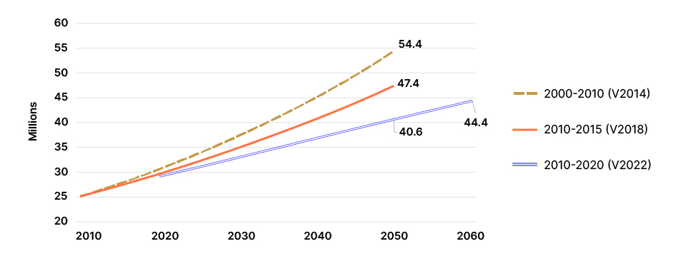 Line graph showing projected population growth in Texas.