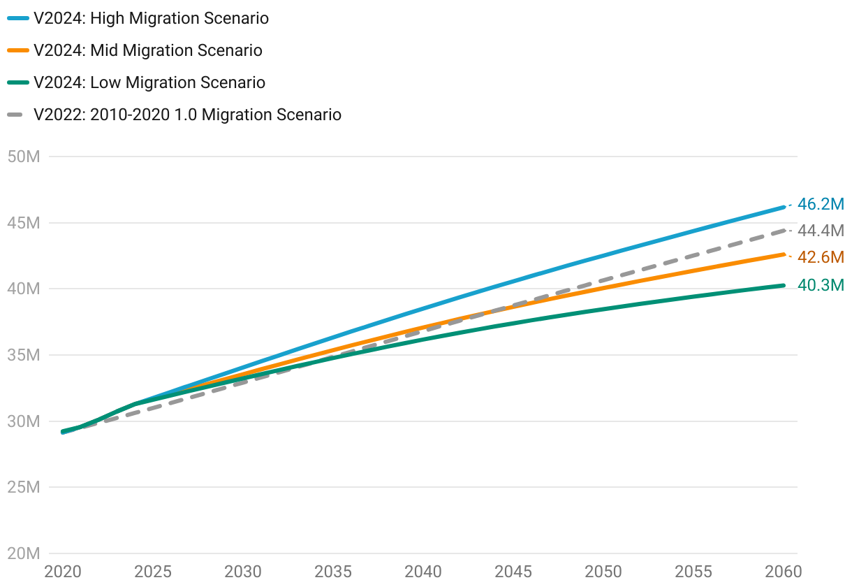 Line graph showing projected population growth in Texas.