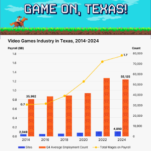 Graph showing the increase of the video game industry in Texas in the last decade.