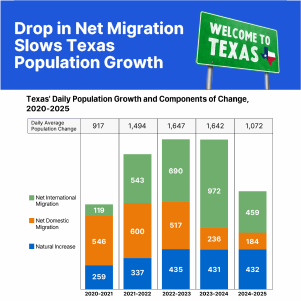 Graph showing yearly population growth by migration type.
