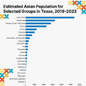 Graph showing estimated Asian population in Texas from the pas 5 years.