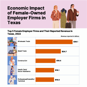 Bar chart displaying top five female employer firms in Texas for 2022.