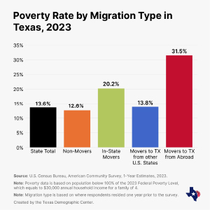 Graph showing the migration type of population below the poverty level.