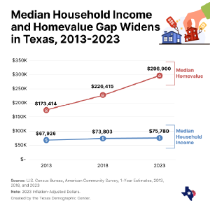 Line chart showing that from 2013 to 2023 in Texas, median home value rose sharply from $173K to $297K, while median household income increased slightly from $68K to $76K.