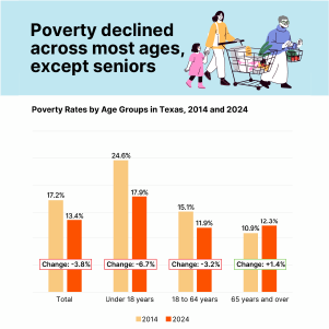 Bar chart comparing poverty rates in Texas by age groups in 2014 and 2024.