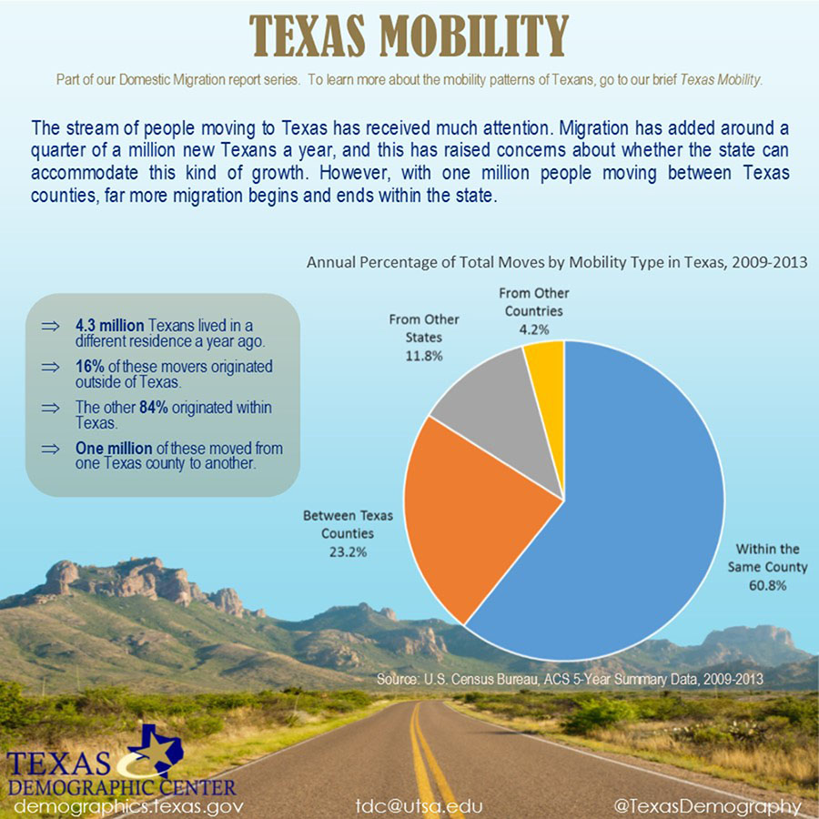 Graph showing annual percentage of Total moved by Mobility Type in Texas, 2009-2013