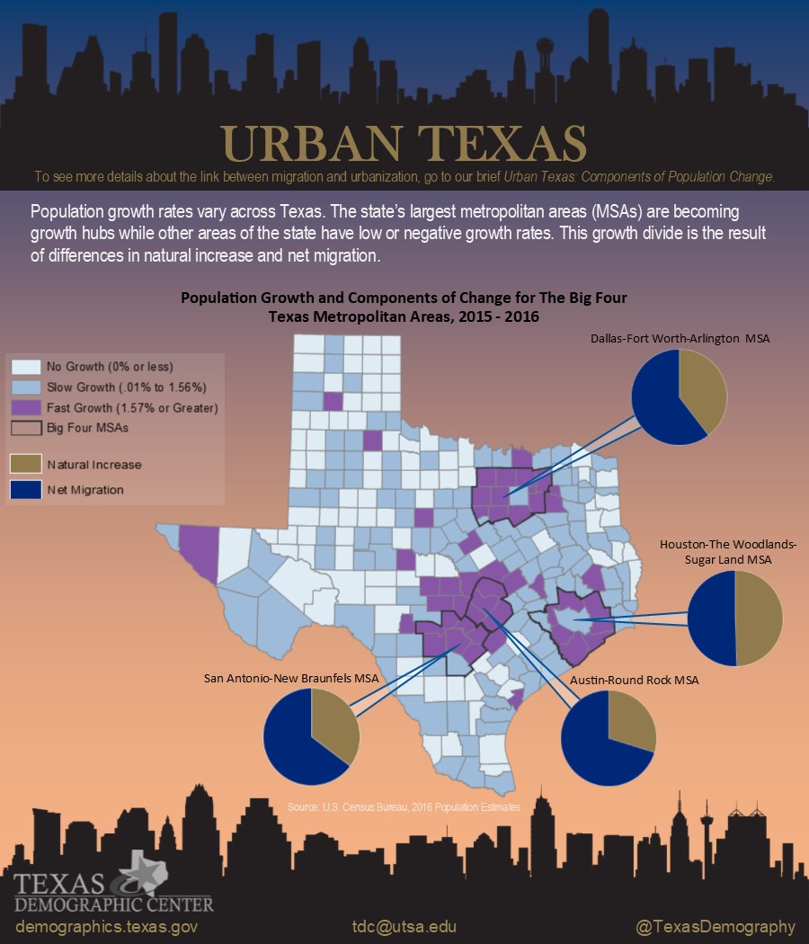 Graph showing population growth and componenets of Change for the big four texas metropolitan areas, 2015-2016