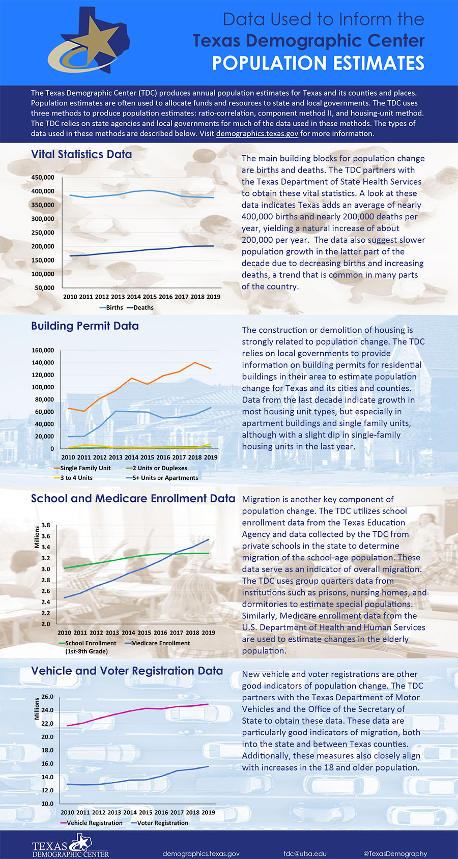 Report showing the Vital Statistics, Building Pemit, School and Medicare Enrollment, and Vehicle and Voter Registration Data