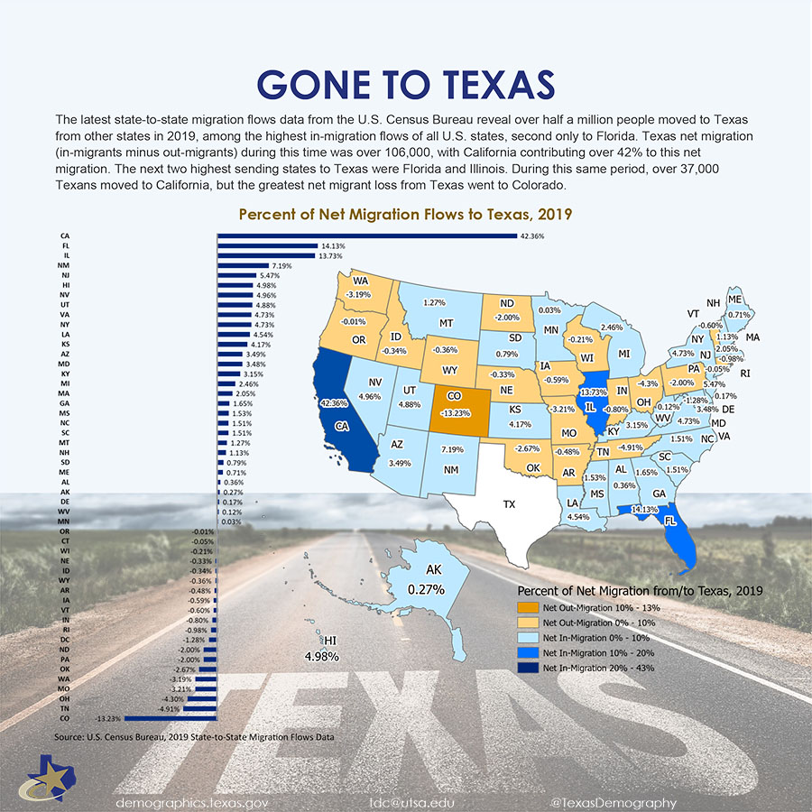 Graph showing percent of net migration flows to Texas, 2019