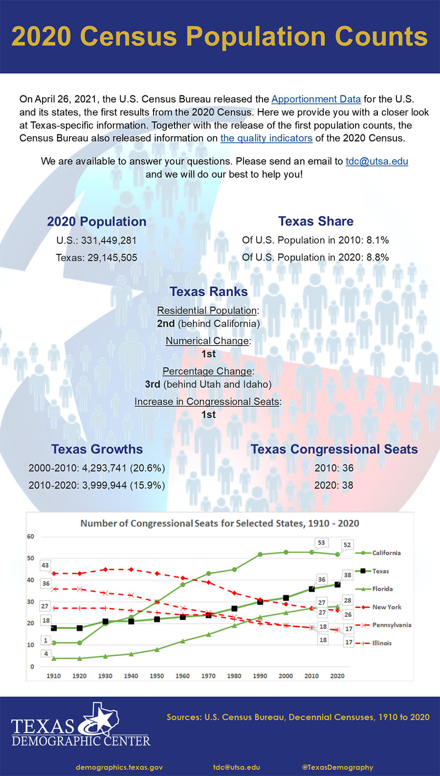 Graph showing 2020 Census Apportionment