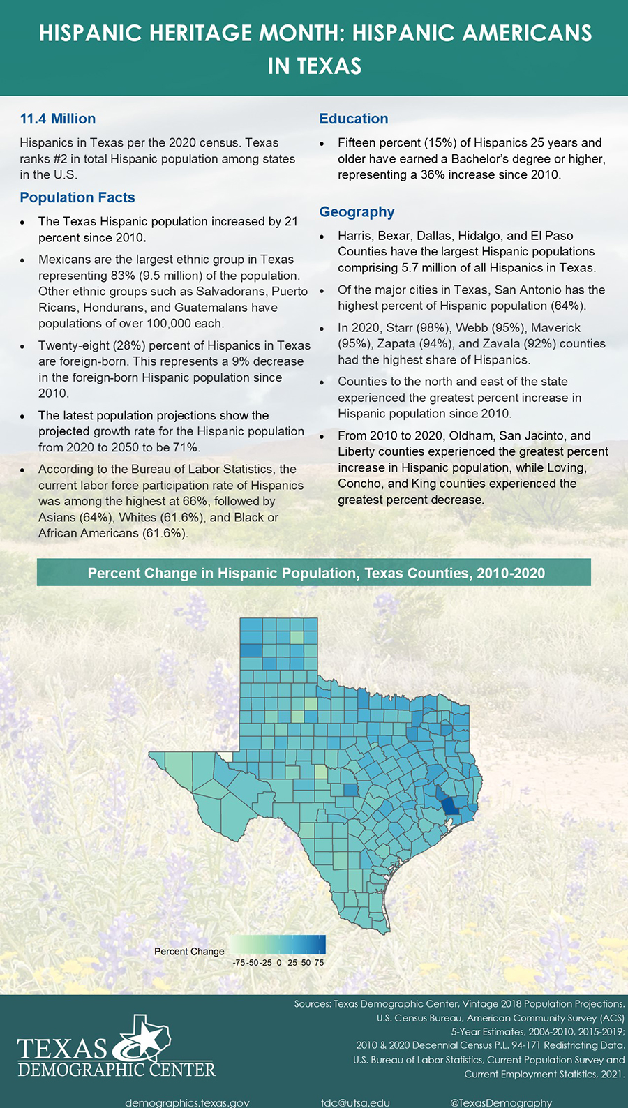 TDC Visualization - Hispanic Heritage Month: Hispanic Americans In Texas