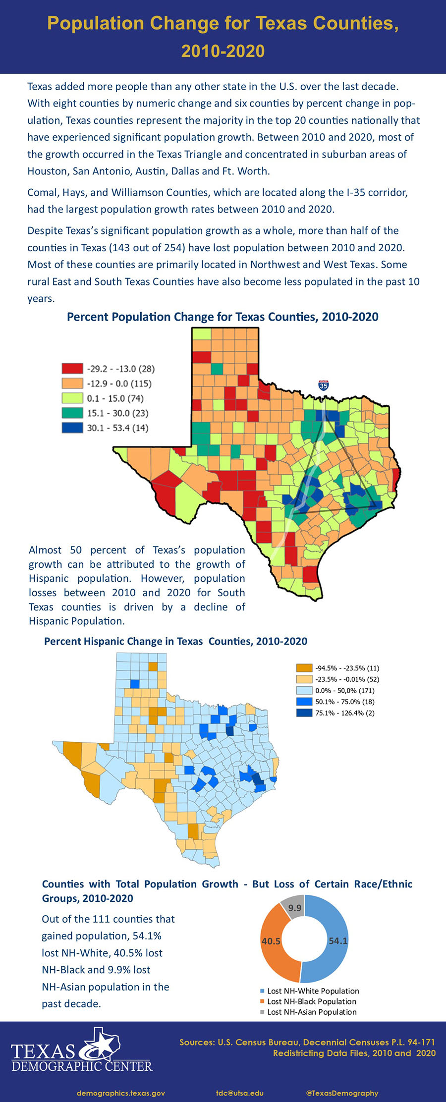 Graph showing Population Change for Texas Counties, 2010-2020