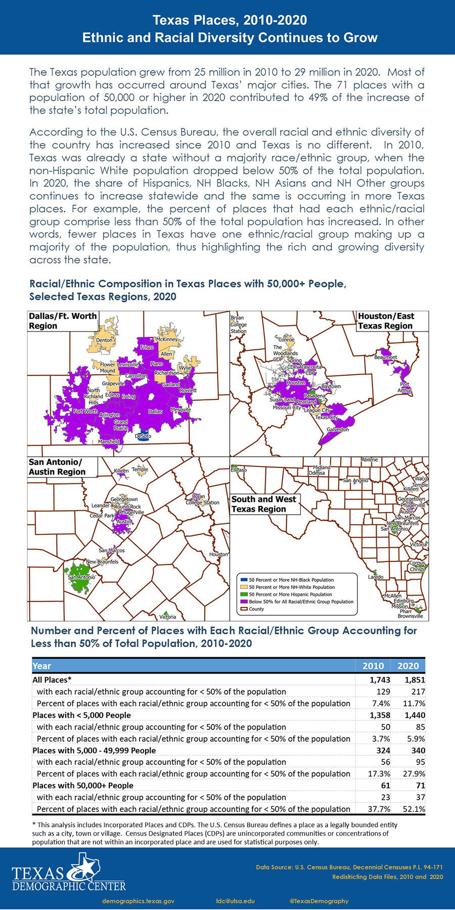 Graph showing Texas Places, 2010-2020 Ethnic and Racial Diversity Continues to Grow