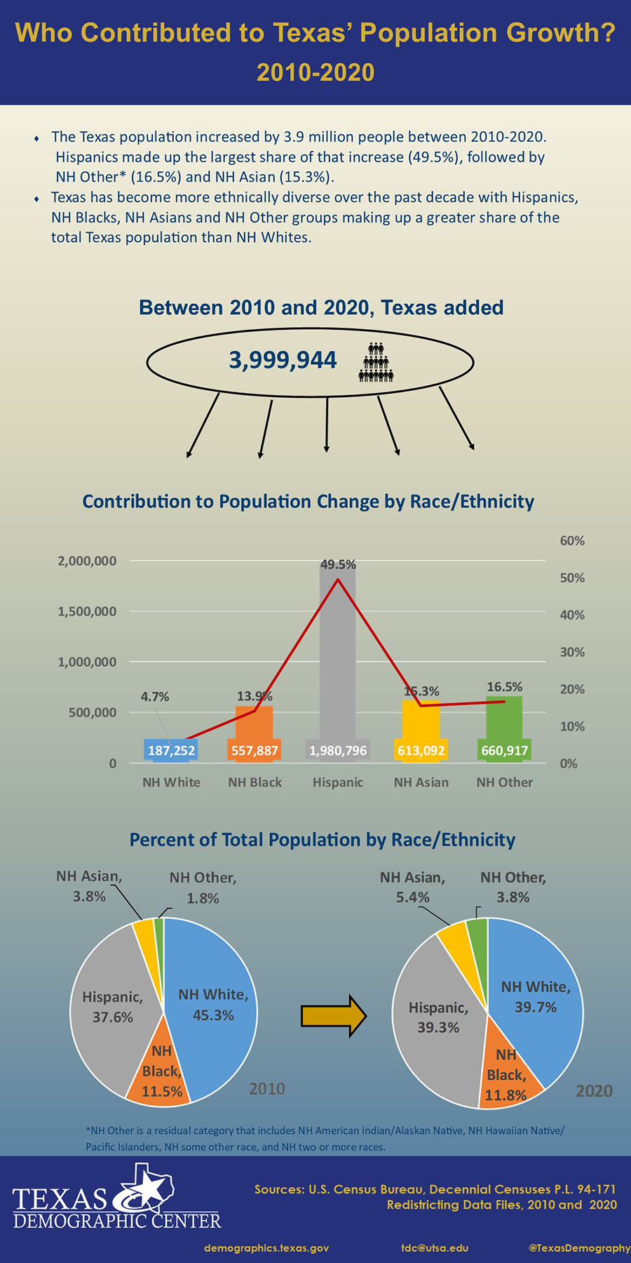 Graph showing Who Contributed to Texas’ Population Growth? 2010-2020