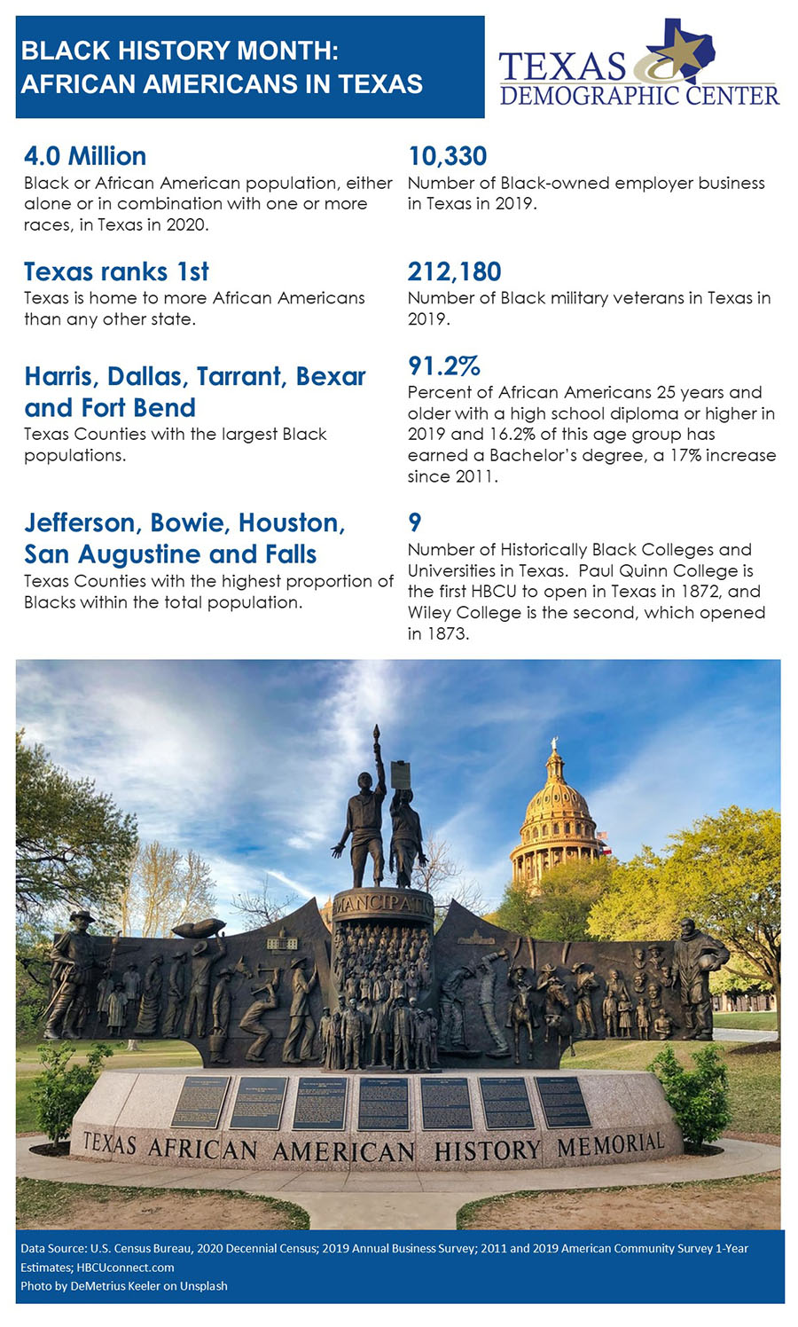 Graph showing Black History Month: African Americans in Texas