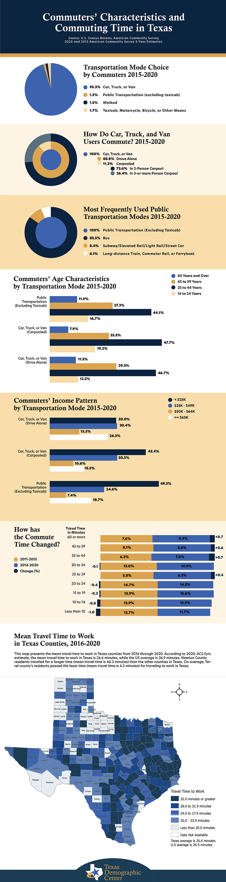 TDC Visualization - Commuters’ Characteristics And Commuting Time In Texas