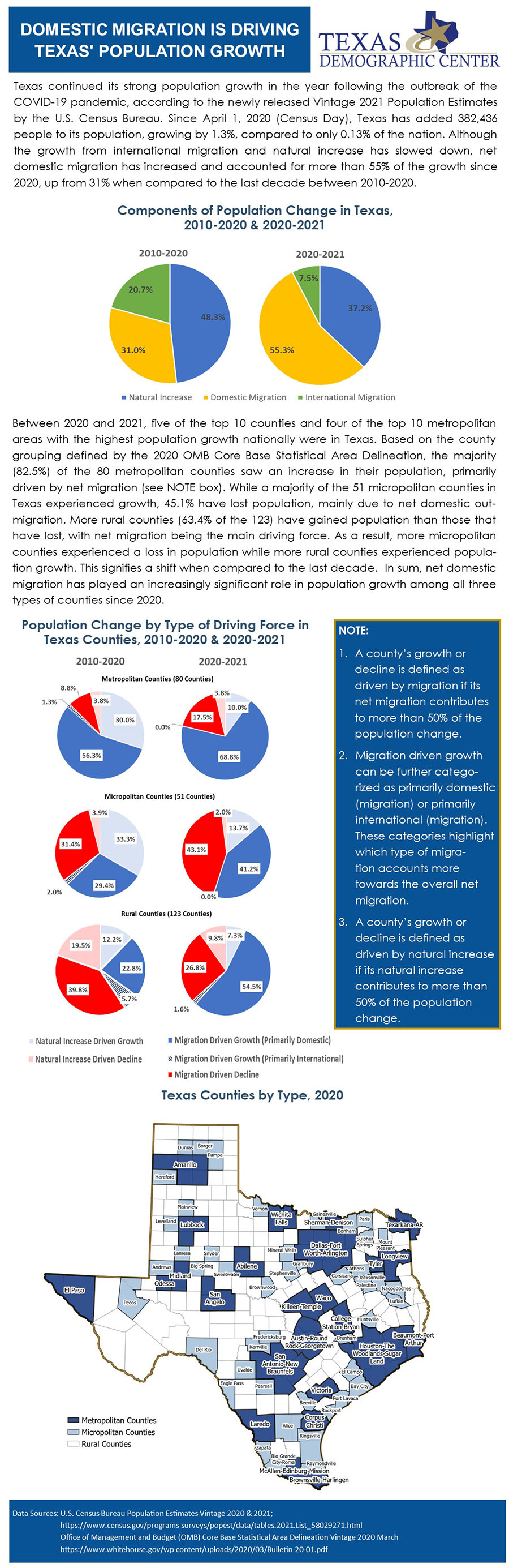 Graph showing Domestic Migration is Driving Texas’ Population Growth