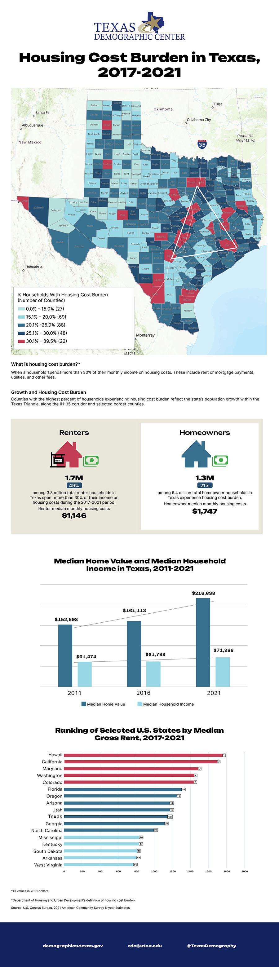 Graph showing Housing Cost Burden in Texas, 2017-2021