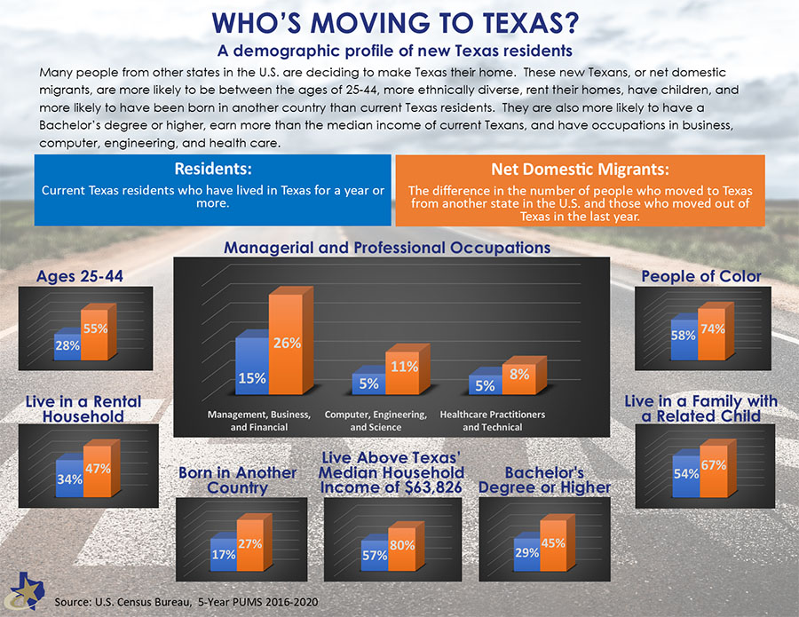 Graph showing Who's Moving to Texas