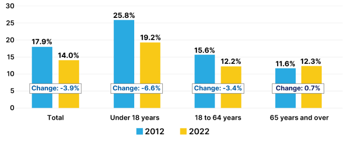 Colored bar graph showing poverty rates by age in Texas.