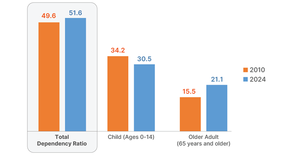 Bar graph showing rental cost burden by household type in Texas in 2023.