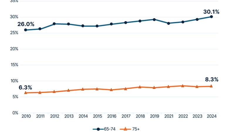 Bar graph showing rental cost burden by household type in Texas in 2023.