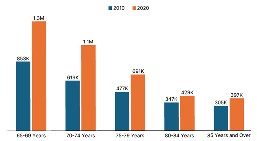 Bar graph showing rental cost burden by household type in Texas in 2023.