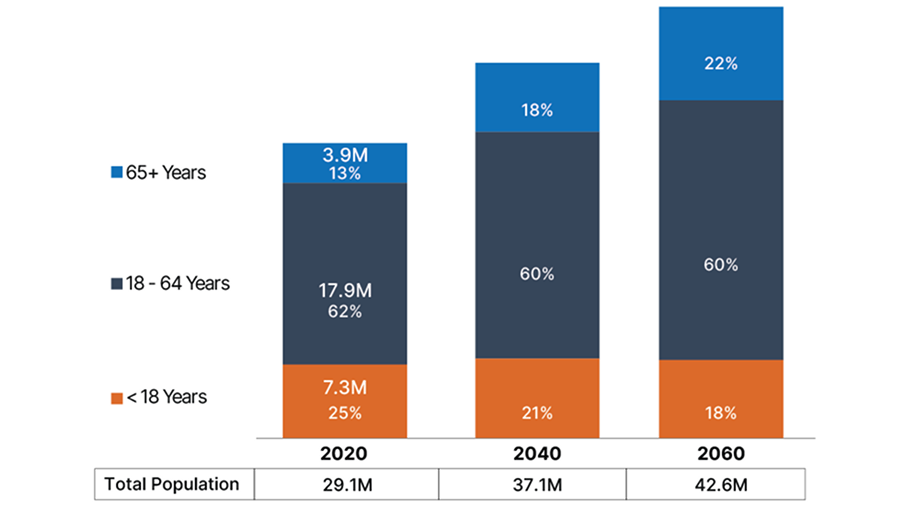 Bar graph showing rental cost burden by household type in Texas in 2023.